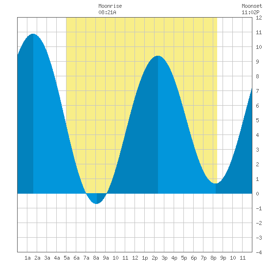 Tide chart for Wilson Cove, Middle Bay on 2025/06/28