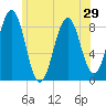 Tide chart for Wilson Cove, Middle Bay, Maine on 2025/06/29
