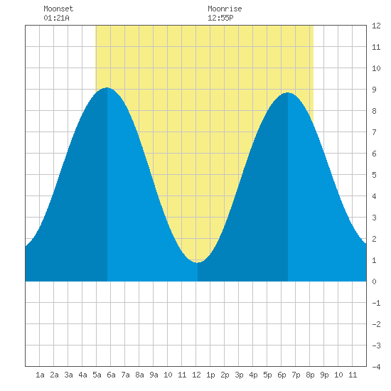 Tide chart for Wilson Cove, Middle Bay on 2025/06/03