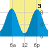 Tide chart for Wilson Cove, Middle Bay, Maine on 2025/06/3