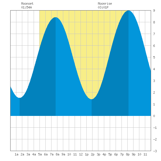 Tide chart for Wilson Cove, Middle Bay on 2025/06/05