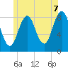 Tide chart for Wilson Cove, Middle Bay, Maine on 2025/06/7