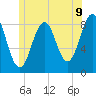 Tide chart for Wilson Cove, Middle Bay, Maine on 2025/06/9