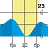 Tide chart for San Clemente Island, California on 2021/03/23