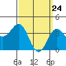 Tide chart for San Clemente Island, California on 2021/03/24