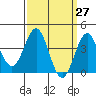 Tide chart for San Clemente Island, California on 2021/03/27