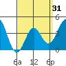 Tide chart for San Clemente Island, California on 2021/03/31