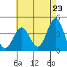 Tide chart for San Clemente Island, California on 2021/05/23