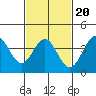 Tide chart for San Clemente Island, California on 2022/02/20