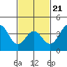 Tide chart for San Clemente Island, California on 2022/02/21