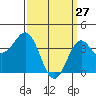 Tide chart for San Clemente Island, California on 2022/03/27