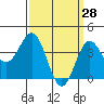 Tide chart for San Clemente Island, California on 2022/03/28