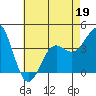 Tide chart for San Clemente Island, California on 2022/05/19