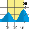 Tide chart for San Clemente Island, California on 2022/05/25