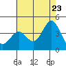 Tide chart for San Clemente Island, California on 2022/06/23