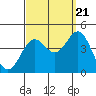 Tide chart for San Clemente Island, California on 2022/09/21