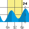 Tide chart for San Clemente Island, California on 2022/09/24