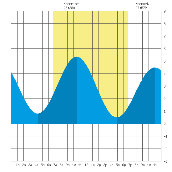 Tide Chart for 2022/09/27