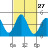 Tide chart for San Clemente Island, California on 2022/09/27