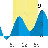 Tide chart for San Clemente Island, California on 2022/09/9