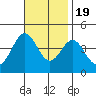 Tide chart for San Clemente Island, California on 2022/11/19