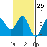 Tide chart for San Clemente Island, California on 2023/01/25