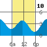 Tide chart for San Clemente Island, California on 2023/02/10