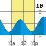 Tide chart for San Clemente Island, California on 2023/03/10