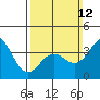 Tide chart for Wilson Cove, California on 2023/03/12
