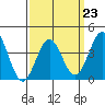 Tide chart for San Clemente Island, California on 2023/03/23