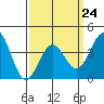 Tide chart for Wilson Cove, California on 2023/03/24