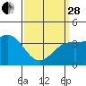 Tide chart for San Clemente Island, California on 2023/03/28