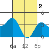 Tide chart for Wilson Cove, California on 2023/03/2