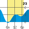 Tide chart for San Clemente Island, California on 2023/04/23