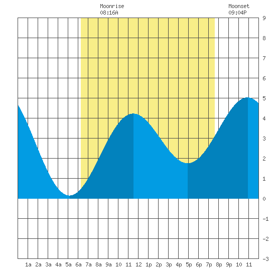 Tide Chart for 2023/08/18