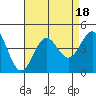Tide chart for San Clemente Island, California on 2023/08/18