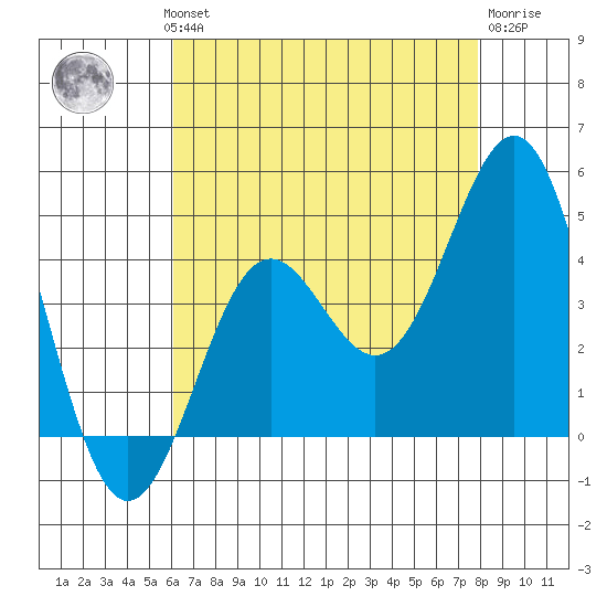 Tide Chart for 2023/08/1