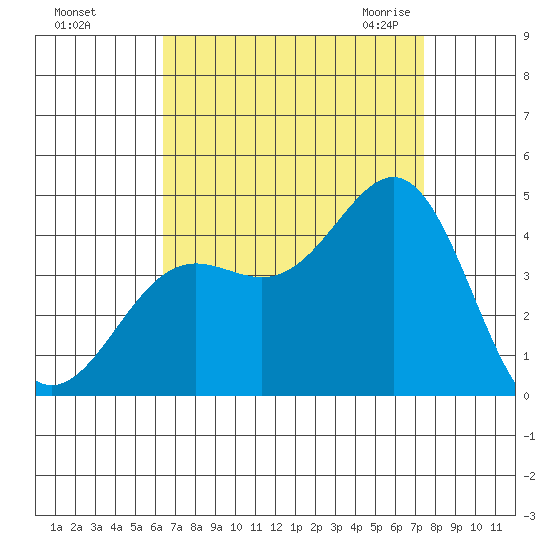 Tide Chart for 2023/08/26