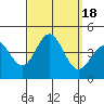 Tide chart for San Clemente Island, California on 2023/09/18
