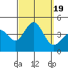 Tide chart for San Clemente Island, California on 2023/09/19