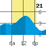 Tide chart for San Clemente Island, California on 2023/09/21