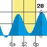 Tide chart for San Clemente Island, California on 2023/09/28