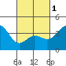 Tide chart for San Clemente Island, California on 2024/03/1