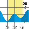 Tide chart for San Clemente Island, California on 2024/03/28