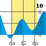 Tide chart for San Clemente Island, California on 2024/04/10