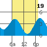 Tide chart for San Clemente Island, California on 2024/04/19