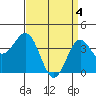 Tide chart for San Clemente Island, California on 2024/04/4
