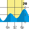 Tide chart for San Clemente Island, California on 2024/05/20