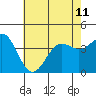 Tide chart for San Clemente Island, California on 2024/06/11