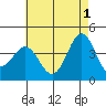 Tide chart for San Clemente Island, California on 2024/06/1